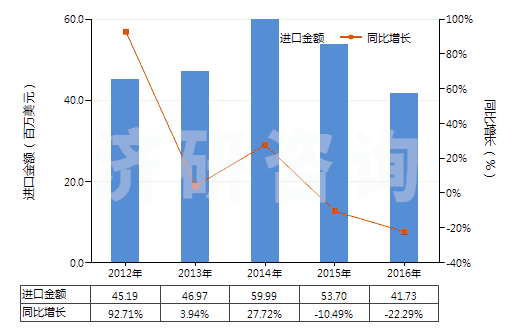 2012-2016年中國零售包裝的除草劑成藥(HS38089311)進(jìn)口總額及增速統(tǒng)計